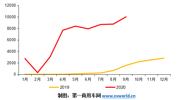 2019-2020年国六柴油重卡销量走势图(单位:辆).png 2019-2020年国六柴油重卡销量走势图(单位:辆).png