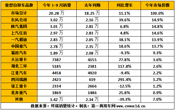 2020年1-9月国内重型自卸车市场销量排行.png 2020年1-9月国内重型自卸车市场销量排行.png
