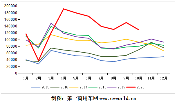 2015-2020年10月我国重卡市场销量月度走势图.png 2015-2020年10月我国重卡市场销量月度走势图.png