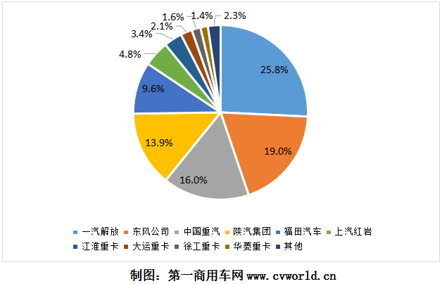 2020年1-10月主流重卡企业市场份额图2.png 2020年1-10月主流重卡企业市场份额图2.png