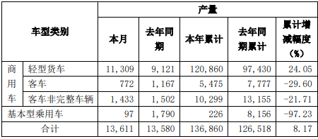 东风汽车股份产量.png 东风汽车股份产量.png