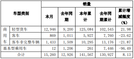东风汽车股份销量.png 东风汽车股份销量.png