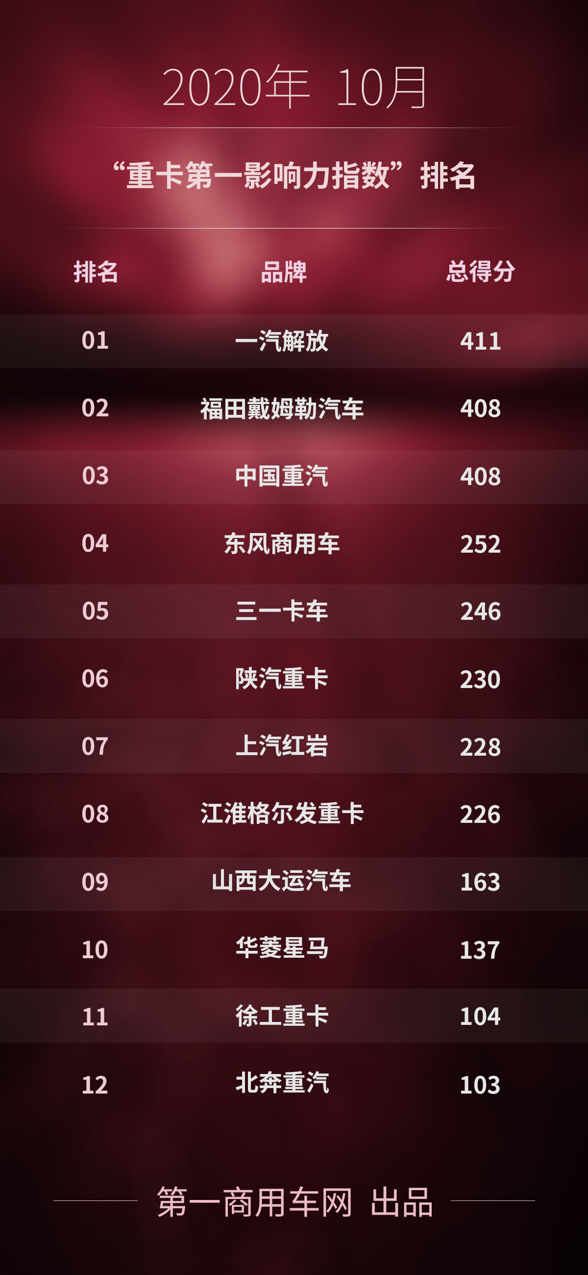 2020年10月“重卡第一影响力指数”.png 2020年10月“重卡第一影响力指数”.png