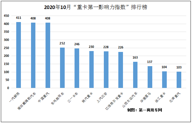 2020年10月“重卡第一影响力指数”排行榜2.png 2020年10月“重卡第一影响力指数”排行榜2.png