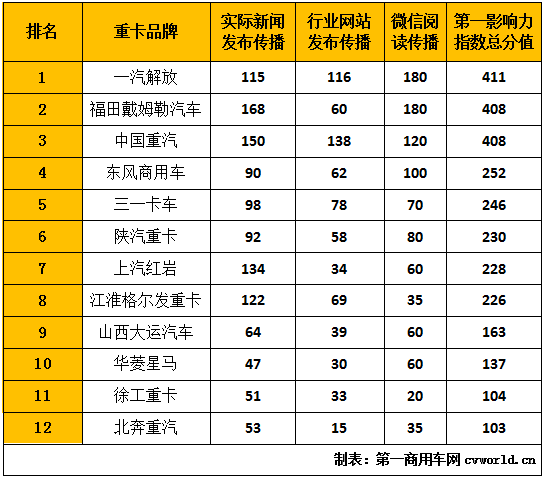 2020年10月“重卡第一影响力指数”排行榜.png 2020年10月“重卡第一影响力指数”排行榜.png