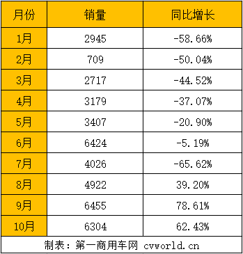 2020年1-10月6米以上新能源客车销量一览.png