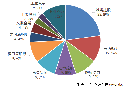 商用车用多缸柴油机份额.png 商用车用多缸柴油机份额.png
