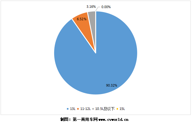 今年1-10月天然气重卡发动机销量分排量占比图.png