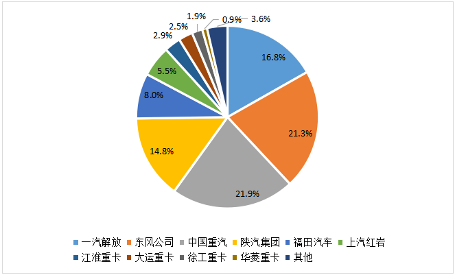 2020年11月主流重卡企业市场份额图.png 2020年11月主流重卡企业市场份额图.png