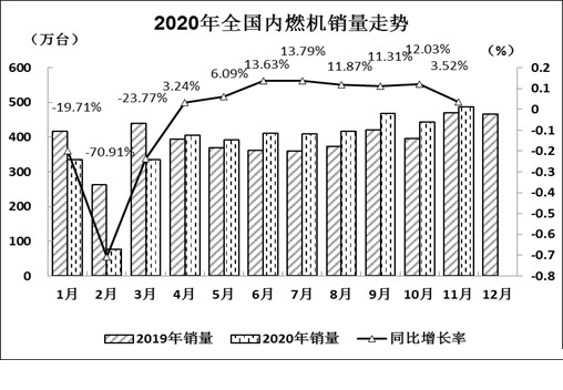 2020年全国内燃机销量走势.jpg 2020年全国内燃机销量走势.jpg