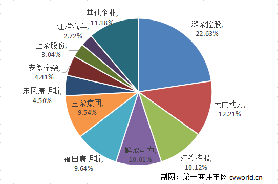 2020年1-11月商用车多缸柴油机市场分布.png 2020年1-11月商用车多缸柴油机市场分布.png