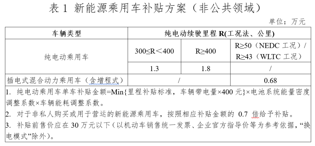 关于进一步完善新能源汽车推广应用财政补贴政策的通知2.png 关于进一步完善新能源汽车推广应用财政补贴政策的通知2.png