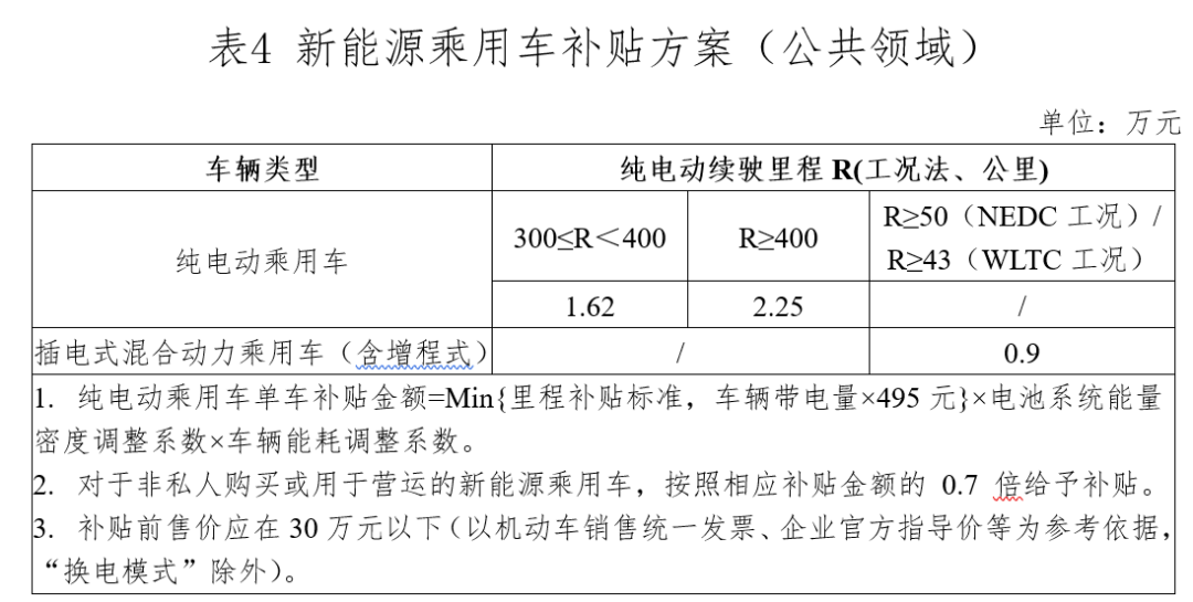 关于进一步完善新能源汽车推广应用财政补贴政策的通知5.png 关于进一步完善新能源汽车推广应用财政补贴政策的通知5.png