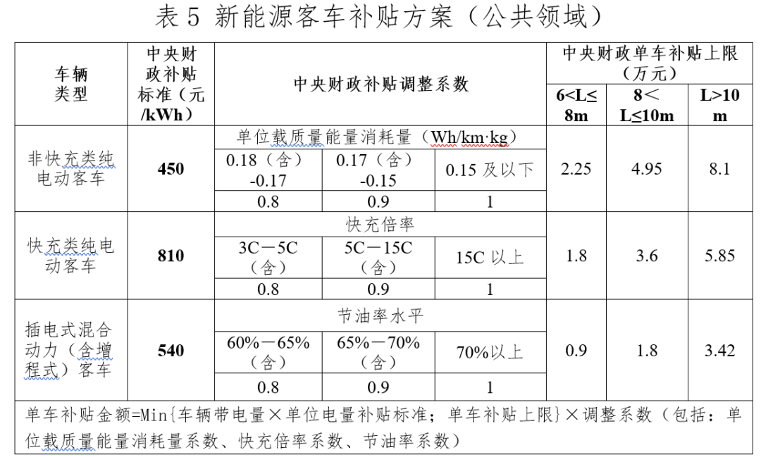 关于进一步完善新能源汽车推广应用财政补贴政策的通知6.png 关于进一步完善新能源汽车推广应用财政补贴政策的通知6.png