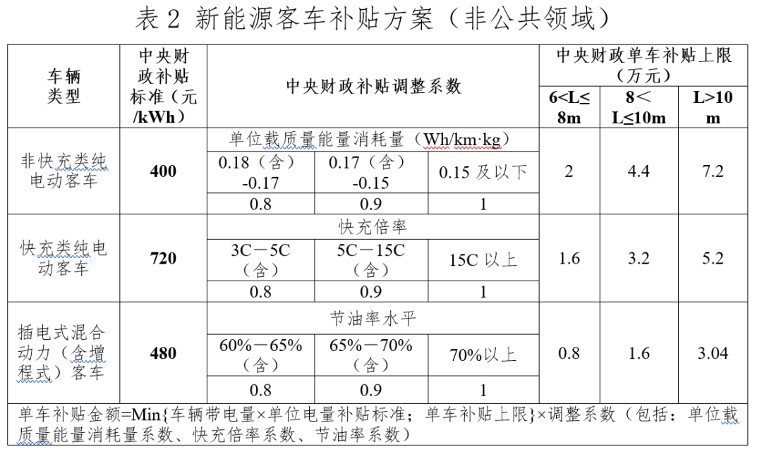 关于进一步完善新能源汽车推广应用财政补贴政策的通知12.png 关于进一步完善新能源汽车推广应用财政补贴政策的通知12.png