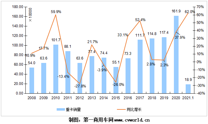 2010-2021年重卡市场销量走势图2.png