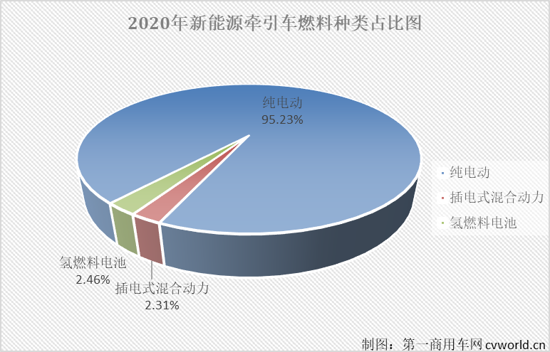 2020年新能源牵引车燃料种类占比图.png