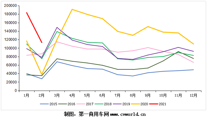 2015-2021年我国重卡市场销量月度走势图.png 2015-2021年我国重卡市场销量月度走势图.png