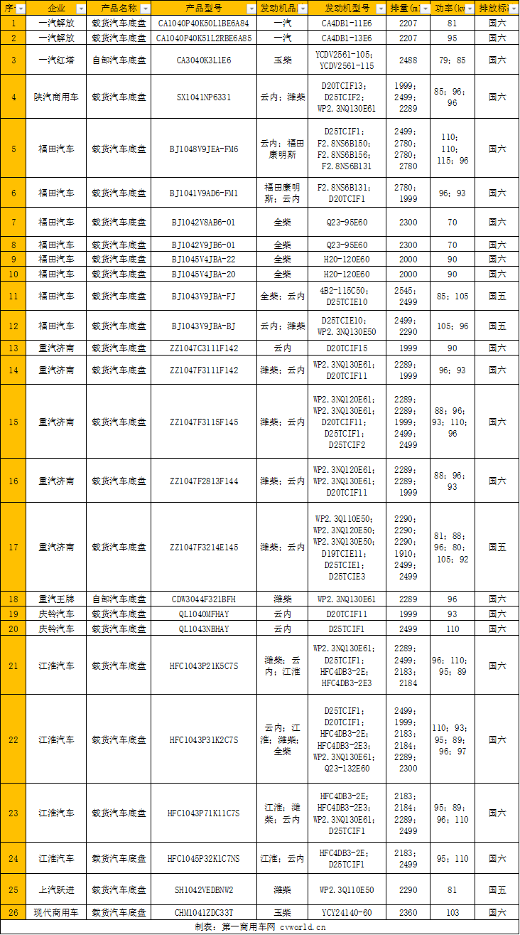 第342批2.5L及以下排量柴油轻卡动力一览.png 第342批2.5L及以下排量柴油轻卡动力一览.png