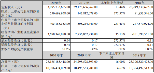 14家上市商用车企2020年谁最吸金?6.png 14家上市商用车企2020年谁最吸金?6.png
