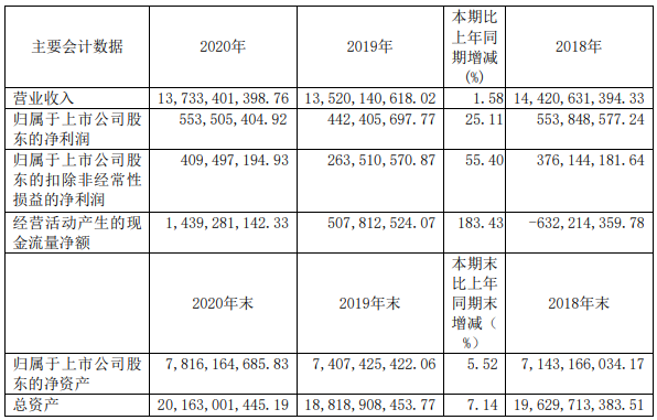 14家上市商用车企2020年谁最吸金?8.png 14家上市商用车企2020年谁最吸金?8.png