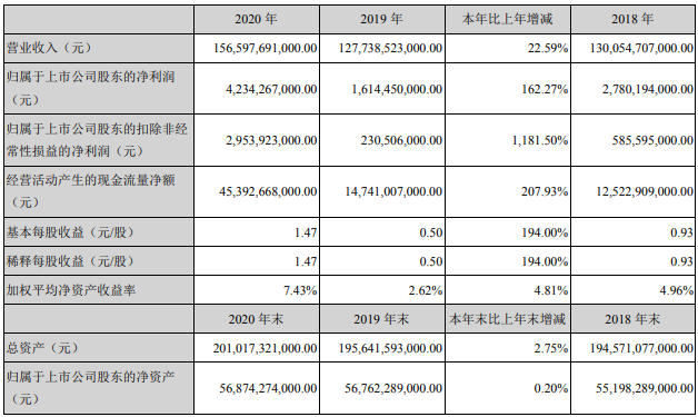 14家上市商用车企2020年谁最吸金?10.png 14家上市商用车企2020年谁最吸金?10.png