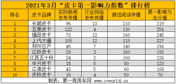 皮卡第一影响力3.jpg 皮卡第一影响力3.jpg