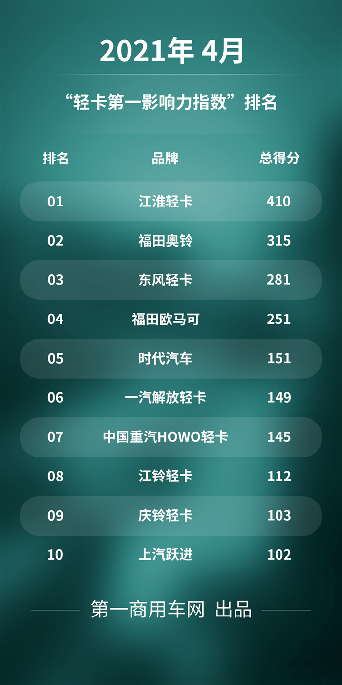 4月“轻卡第一影响力”1.png 4月“轻卡第一影响力”1.png