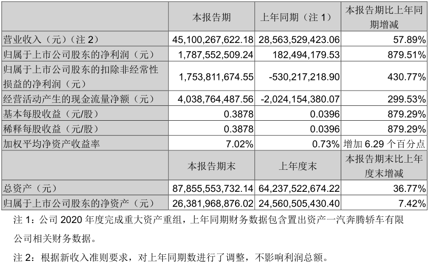 解放暴涨8.8倍 潍柴赚33亿 重汽、福田、江淮等盈利大增 一季度上市商用车企谁最吸金?1.png 解放暴涨8.8倍 潍柴赚33亿 重汽、福田、江淮等盈利大增 一季度上市商用车企谁最吸金?1.png