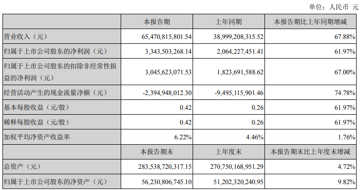 解放暴涨8.8倍 潍柴赚33亿 重汽、福田、江淮等盈利大增 一季度上市商用车企谁最吸金?2.png 解放暴涨8.8倍 潍柴赚33亿 重汽、福田、江淮等盈利大增 一季度上市商用车企谁最吸金?2.png