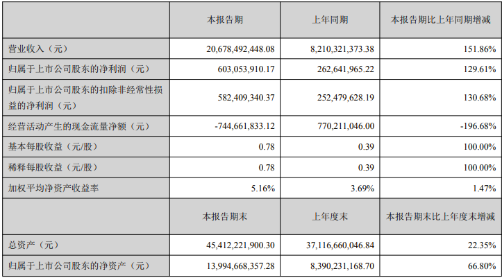 解放暴涨8.8倍 潍柴赚33亿 重汽、福田、江淮等盈利大增 一季度上市商用车企谁最吸金?3.png 解放暴涨8.8倍 潍柴赚33亿 重汽、福田、江淮等盈利大增 一季度上市商用车企谁最吸金?3.png