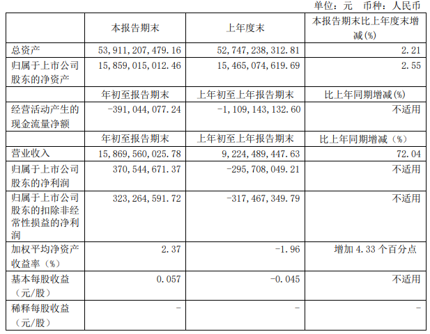 解放暴涨8.8倍 潍柴赚33亿 重汽、福田、江淮等盈利大增 一季度上市商用车企谁最吸金?4.png 解放暴涨8.8倍 潍柴赚33亿 重汽、福田、江淮等盈利大增 一季度上市商用车企谁最吸金?4.png