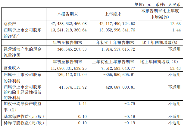解放暴涨8.8倍 潍柴赚33亿 重汽、福田、江淮等盈利大增 一季度上市商用车企谁最吸金?5.png 解放暴涨8.8倍 潍柴赚33亿 重汽、福田、江淮等盈利大增 一季度上市商用车企谁最吸金?5.png