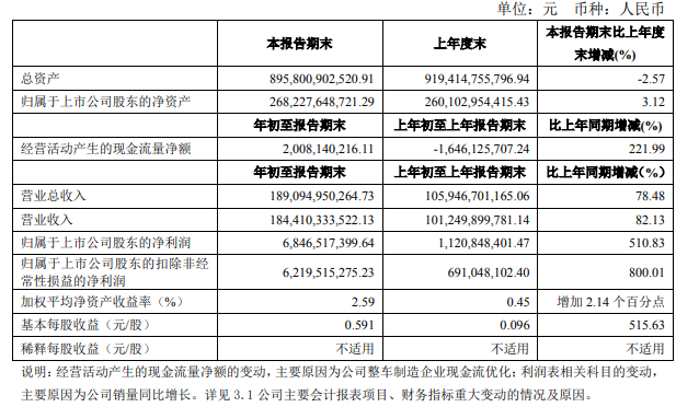 解放暴涨8.8倍 潍柴赚33亿 重汽、福田、江淮等盈利大增 一季度上市商用车企谁最吸金?6.png 解放暴涨8.8倍 潍柴赚33亿 重汽、福田、江淮等盈利大增 一季度上市商用车企谁最吸金?6.png