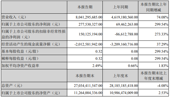 解放暴涨8.8倍 潍柴赚33亿 重汽、福田、江淮等盈利大增 一季度上市商用车企谁最吸金?7.png 解放暴涨8.8倍 潍柴赚33亿 重汽、福田、江淮等盈利大增 一季度上市商用车企谁最吸金?7.png