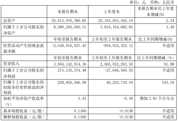 解放暴涨8.8倍 潍柴赚33亿 重汽、福田、江淮等盈利大增 一季度上市商用车企谁最吸金?8.png 解放暴涨8.8倍 潍柴赚33亿 重汽、福田、江淮等盈利大增 一季度上市商用车企谁最吸金?8.png