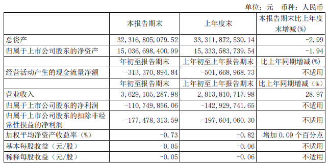 解放暴涨8.8倍 潍柴赚33亿 重汽、福田、江淮等盈利大增 一季度上市商用车企谁最吸金?10.png 解放暴涨8.8倍 潍柴赚33亿 重汽、福田、江淮等盈利大增 一季度上市商用车企谁最吸金?10.png