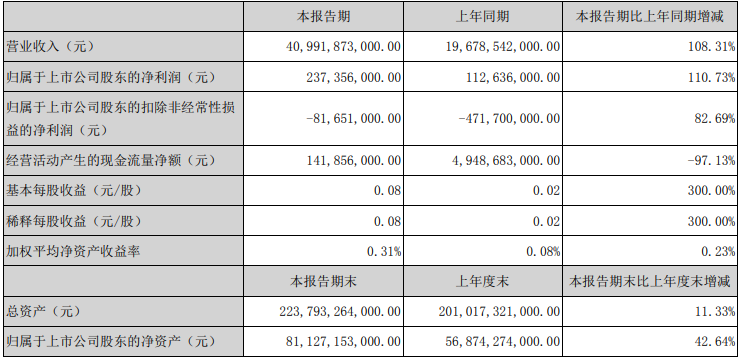 解放暴涨8.8倍 潍柴赚33亿 重汽、福田、江淮等盈利大增 一季度上市商用车企谁最吸金?11.png 解放暴涨8.8倍 潍柴赚33亿 重汽、福田、江淮等盈利大增 一季度上市商用车企谁最吸金?11.png