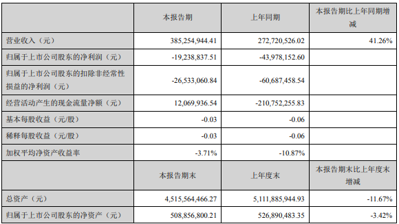 解放暴涨8.8倍 潍柴赚33亿 重汽、福田、江淮等盈利大增 一季度上市商用车企谁最吸金?13.png 解放暴涨8.8倍 潍柴赚33亿 重汽、福田、江淮等盈利大增 一季度上市商用车企谁最吸金?13.png