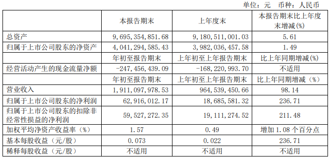 解放暴涨8.8倍 潍柴赚33亿 重汽、福田、江淮等盈利大增 一季度上市商用车企谁最吸金?14.png 解放暴涨8.8倍 潍柴赚33亿 重汽、福田、江淮等盈利大增 一季度上市商用车企谁最吸金?14.png