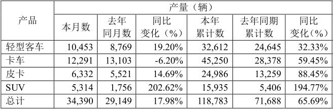 江铃产量.jpg 江铃产量.jpg
