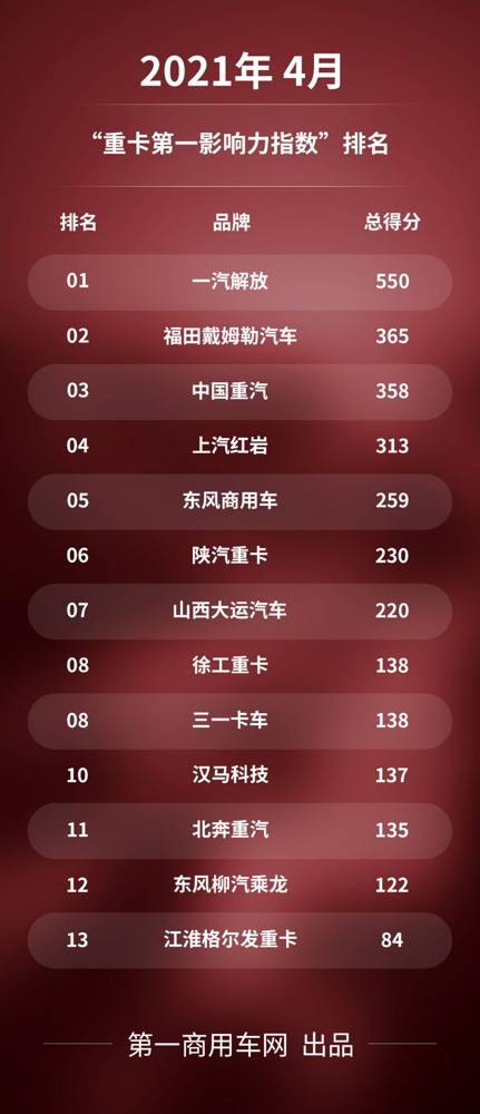 重卡第一影响力.png 重卡第一影响力.png
