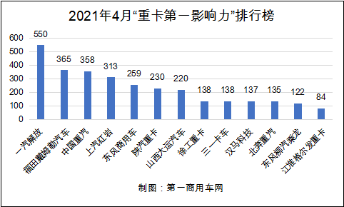 重卡第一影响力2.png 重卡第一影响力2.png