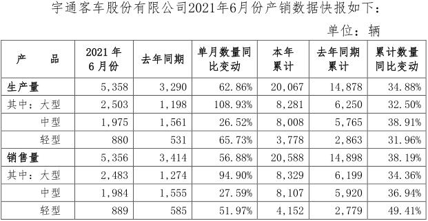 宇通销量数据.jpg 宇通销量数据.jpg