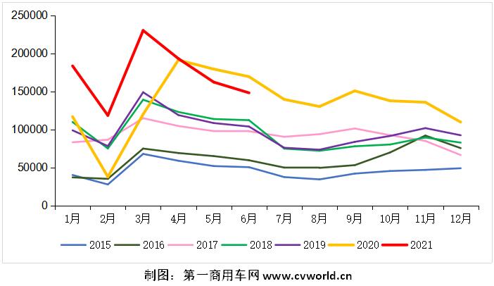 2015-2021年我国重卡市场销量月度走势图(单位:辆).jpg 2015-2021年我国重卡市场销量月度走势图(单位:辆).jpg