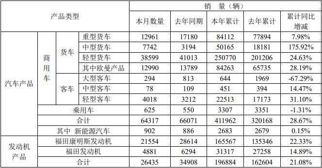 福田销量.jpg 福田销量.jpg