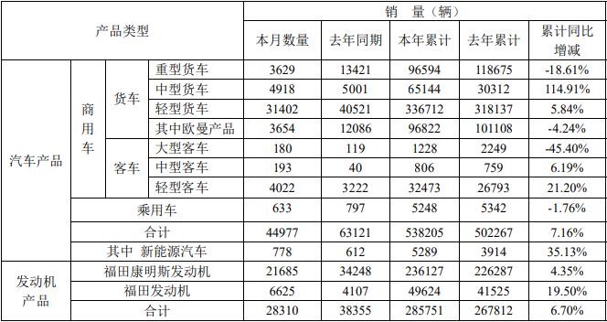 福田销量.jpg 福田销量.jpg