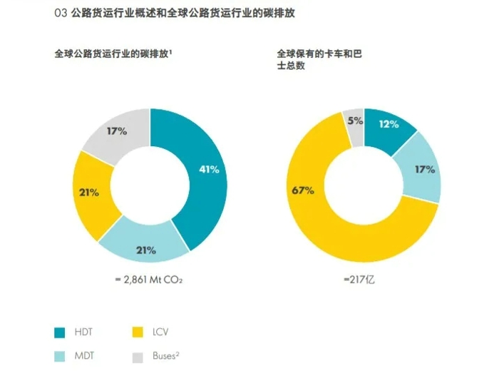 左图表显示,重卡(HDT)在全球公路货运行业占41%的碳排放(图片来源:IEA)4.webp.jpg 左图表显示,重卡(HDT)在全球公路货运行业占41%的碳排放(图片来源:IEA)4.webp.jpg