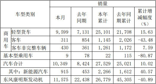东风汽车股份销量.jpg 东风汽车股份销量.jpg