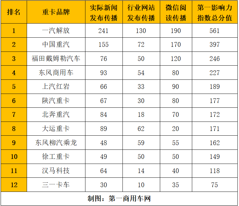 重卡第一影响力4.png 重卡第一影响力4.png